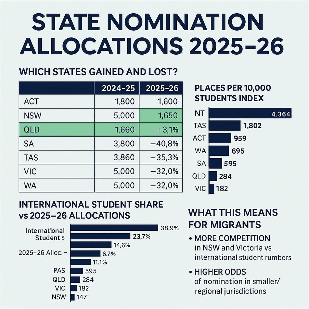 State Nomination Allocations 2025–26: What Changed, Who Benefited, and What It Means for You